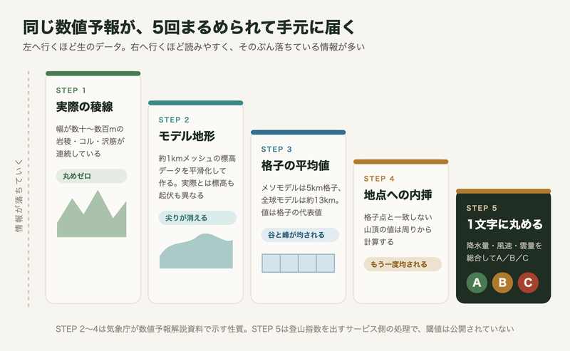 実際の稜線からモデル地形・格子の平均値・内挿を経て登山指数A/B/Cになるまでの5段階の図