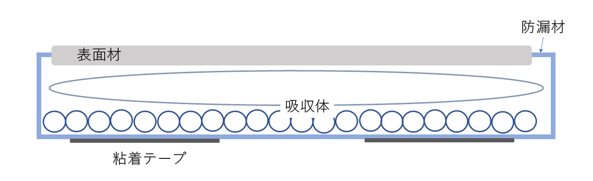 使い捨てナプキンの構造