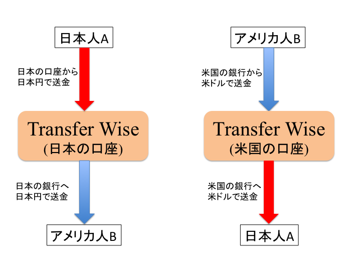 海外の銀行口座に送金するならtransfer Wiseが一番お得 Dartmania Cafe