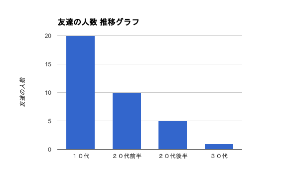 友達グラフ