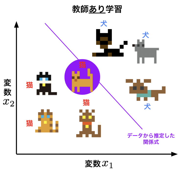 機械学習における教師なし学習の理解を深める - DATAFLUCT Tech Blog