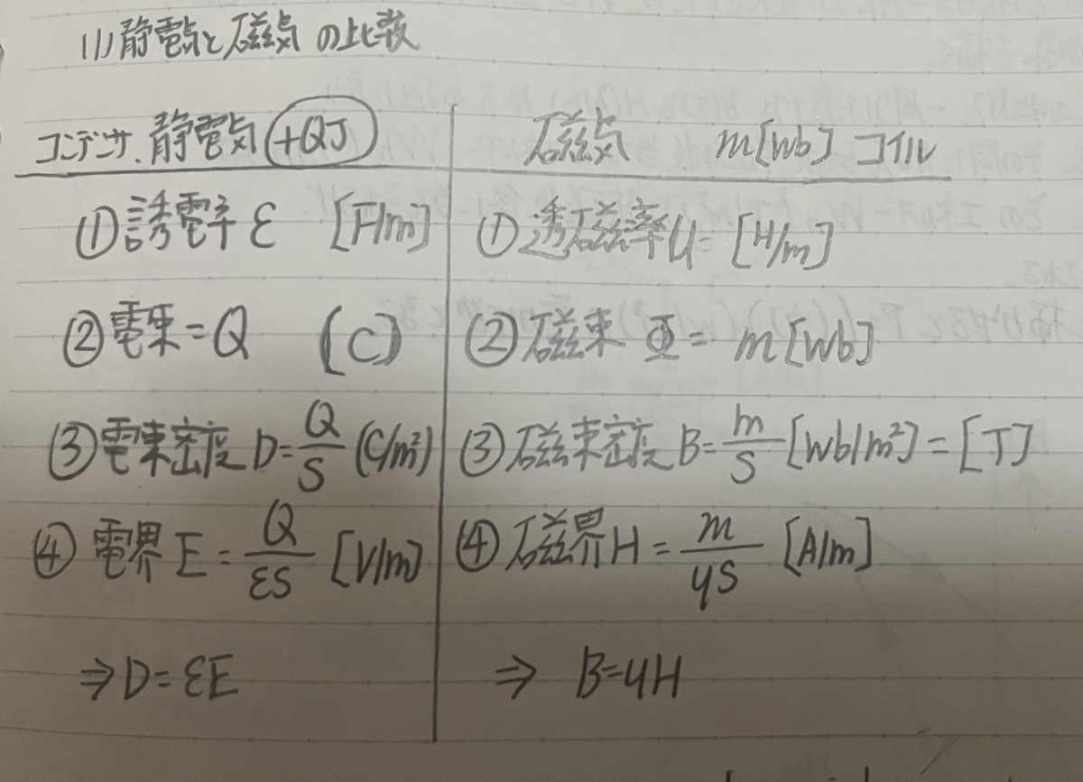 電験三種 理論：電磁気（電界・電位）のイメージ図