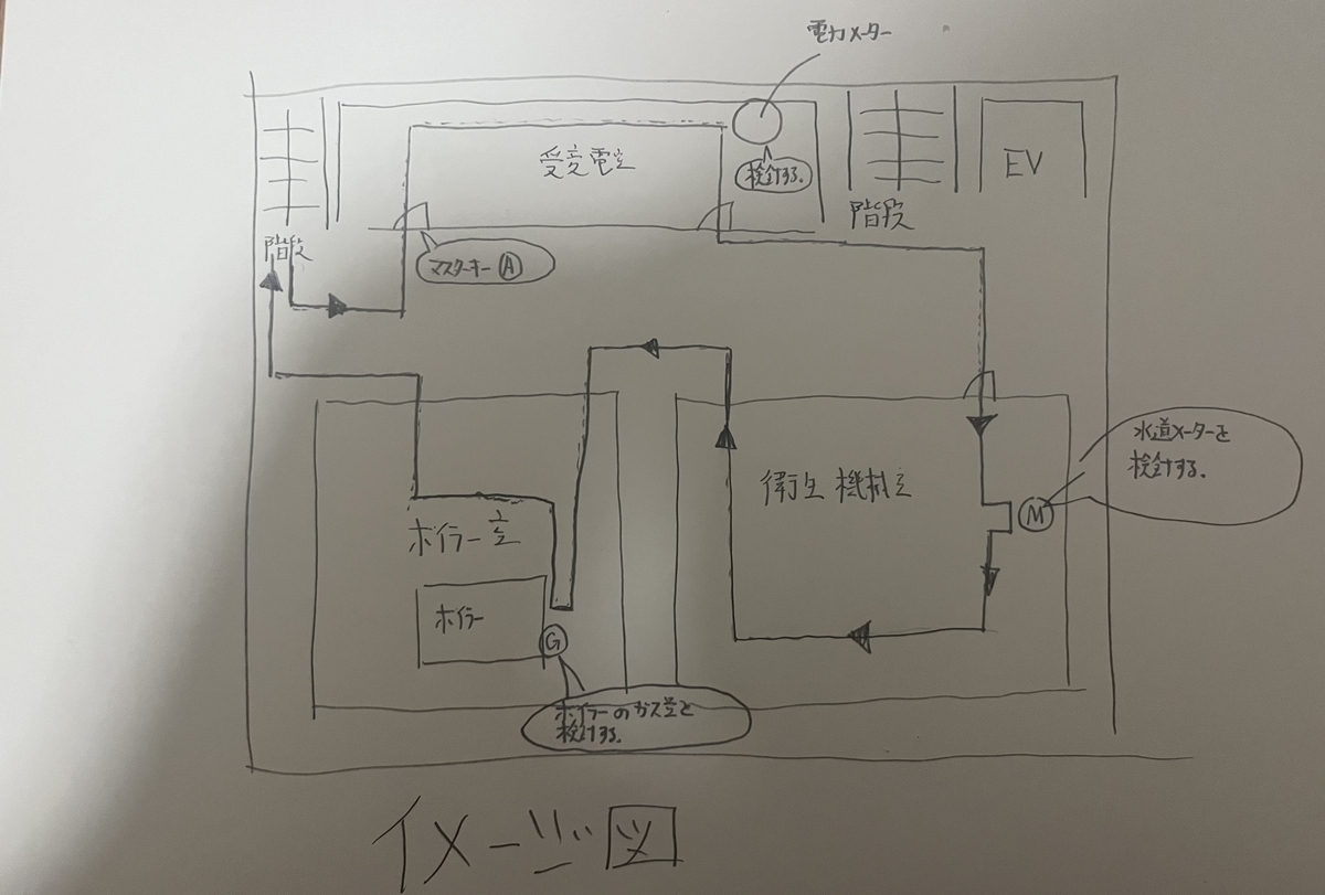 巡回ルートマニュアルのイメージ図
