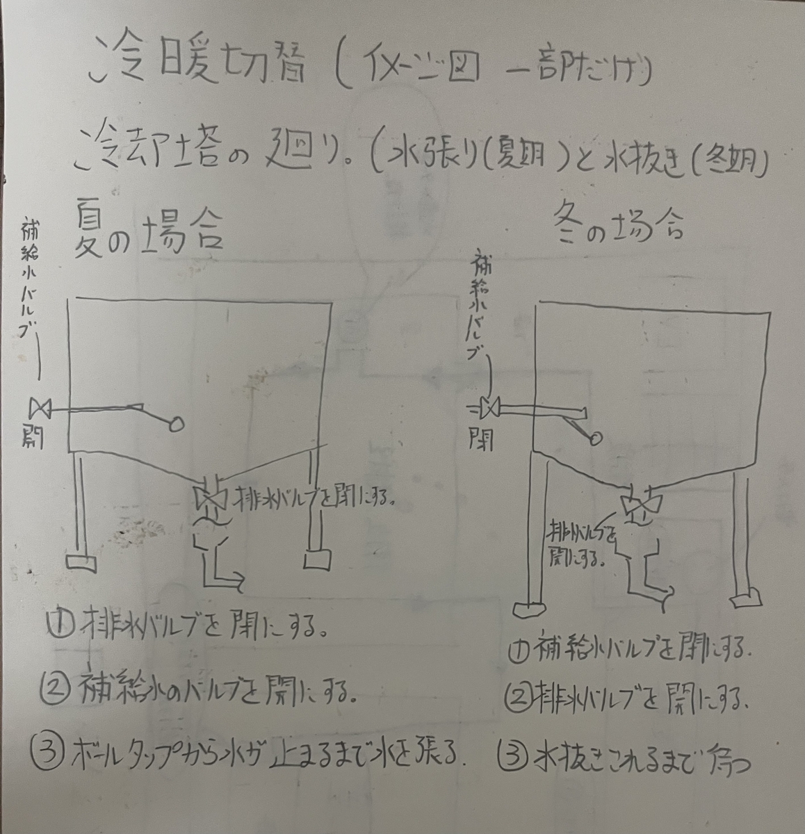 冷暖切替え作業マニュアルのイメージ図