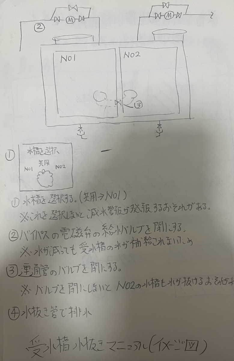 受水槽水抜き手順のイメージ図