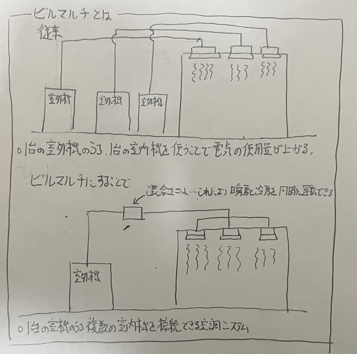 ビルマルチエアコンとは