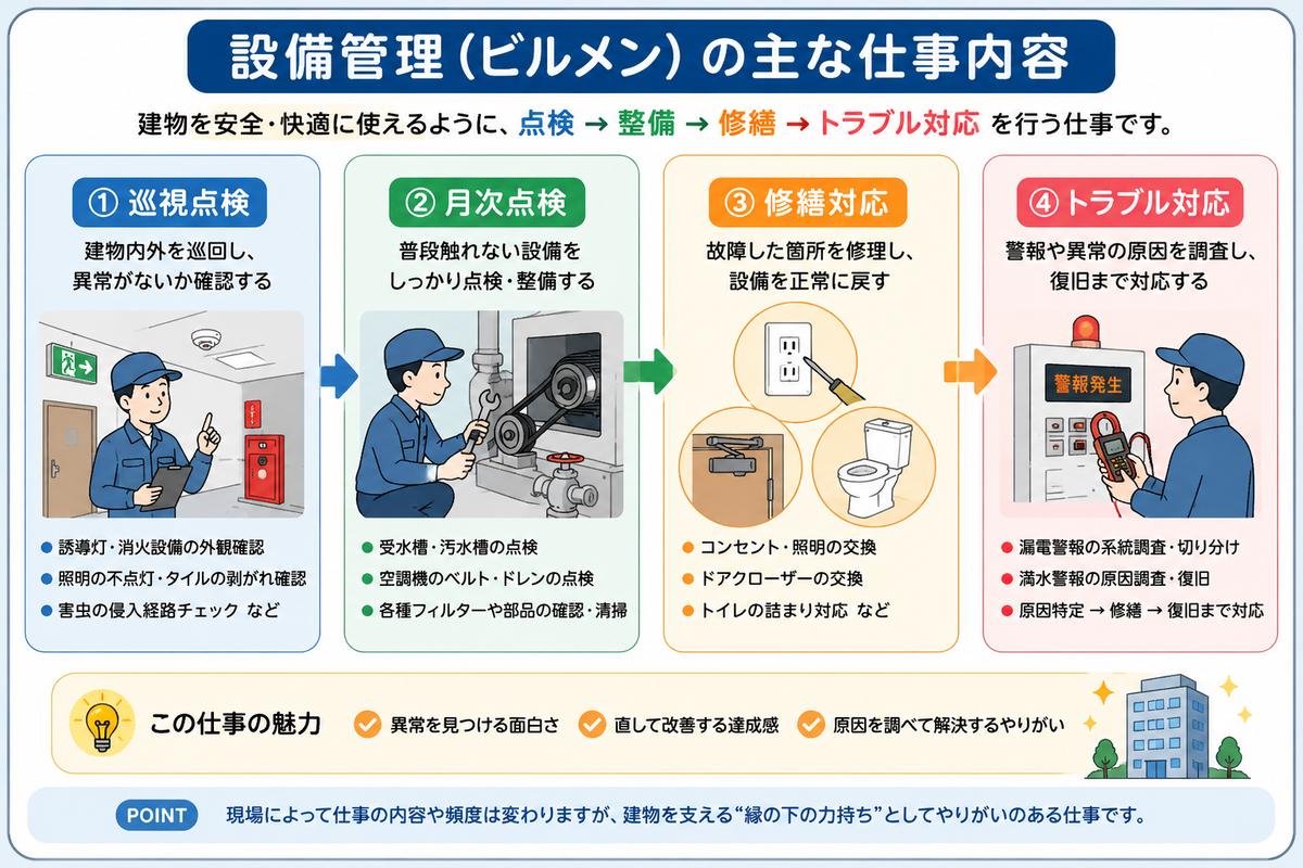 設備管理の仕事内容一覧図解