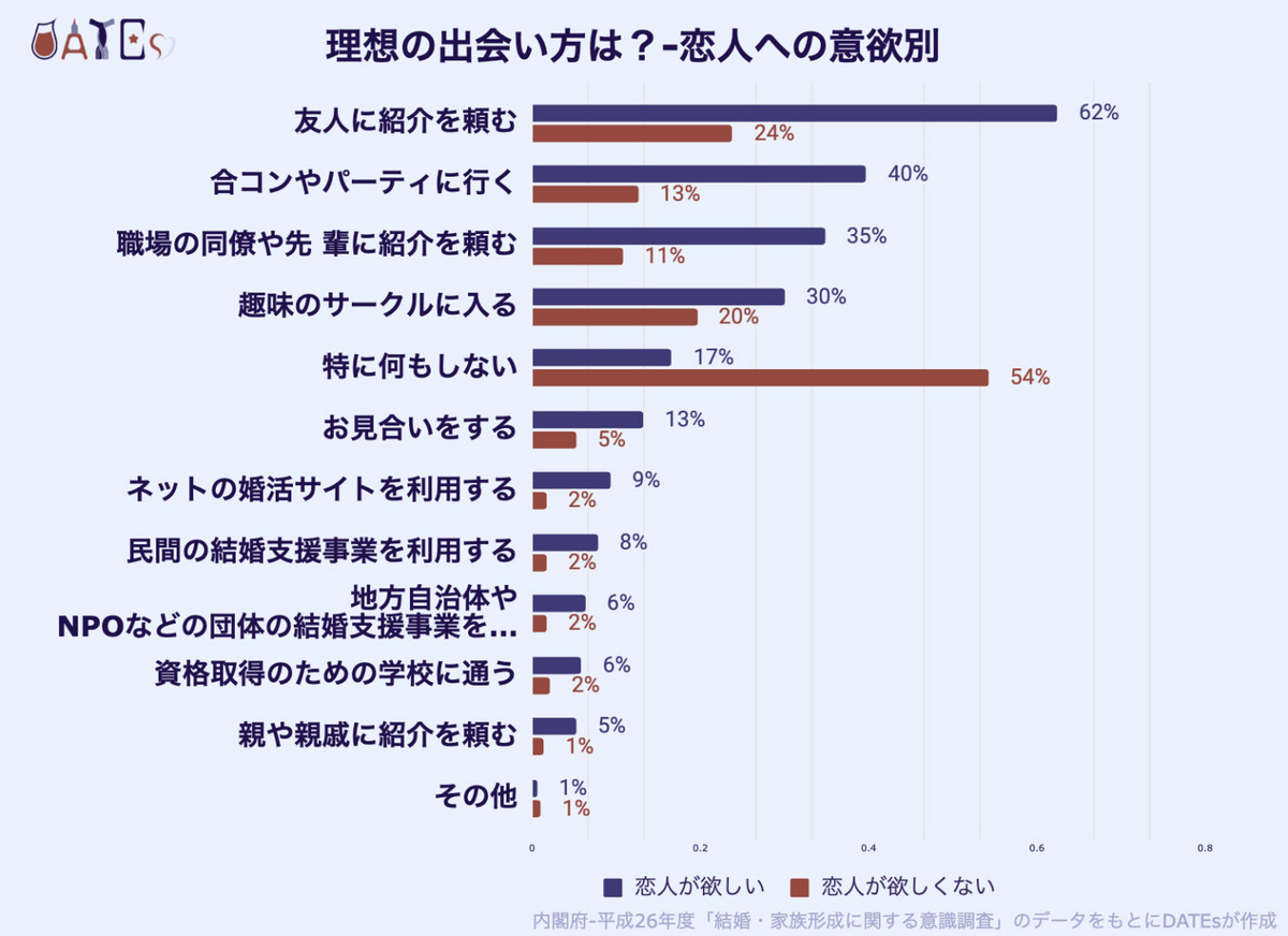 理想の出会い方は?-恋人への意欲別