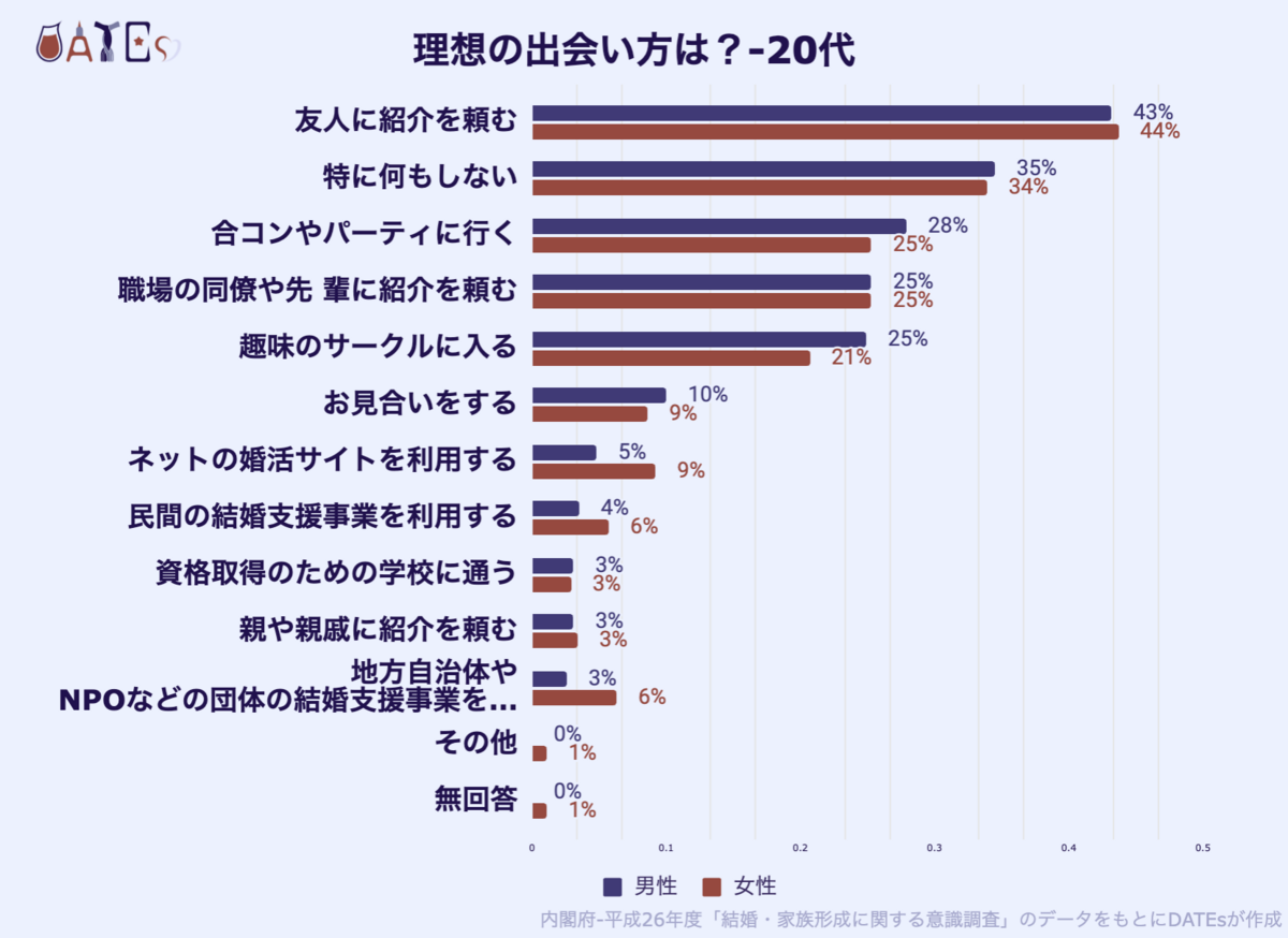 理想の出会い方は?-20代
