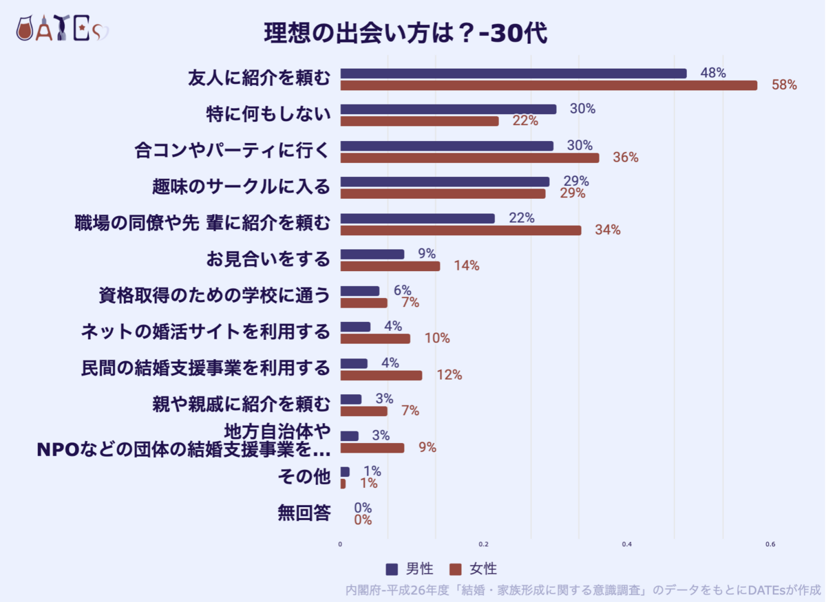 理想の出会い方は?-20代