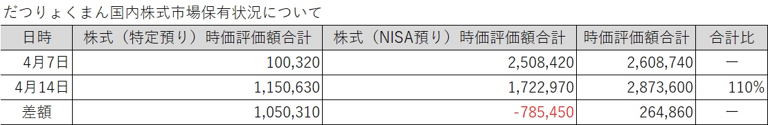 20230410-0414だつりょくまん保有株