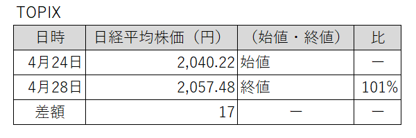 20230424-0428東証株価指数（TOPIX）