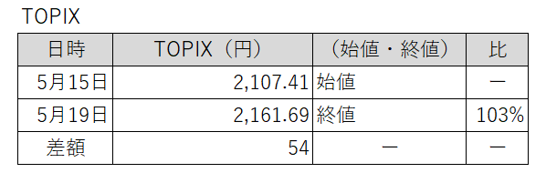 20230515-0519東証株価指数（TOPIX）