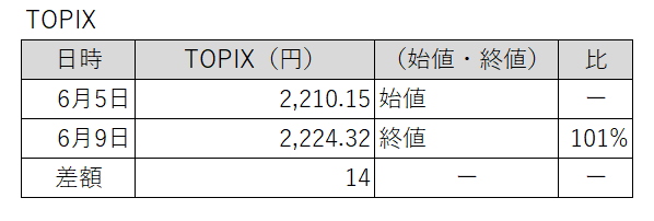 20230605-0609東証株価指数（TOPIX）