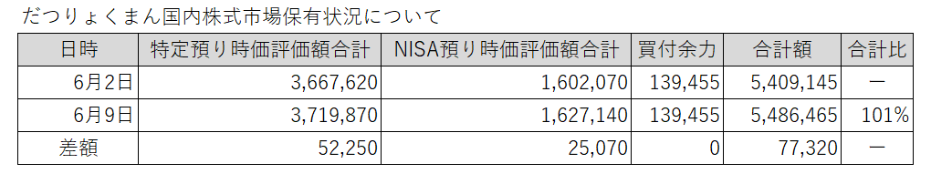 20230605-0609だつりょくまん保有株