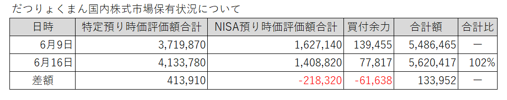 20230612-0616だつりょくまん保有株