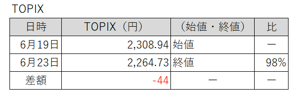 20230619-0623東証株価指数（TOPIX）