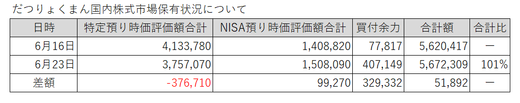 20230619-0623だつりょくまん保有株