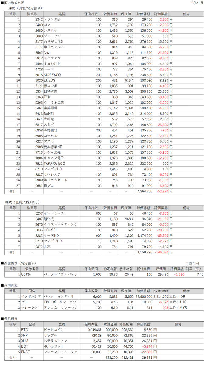 令和5年7月31日16：30時点の資産保有情報について