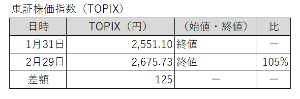 20240131-0229東証株価指数（TOPIX）