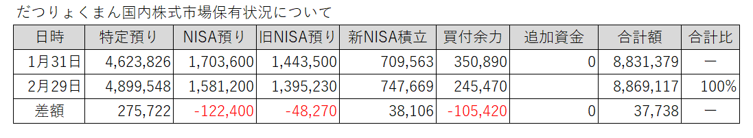 20240131-0229だつりょくまん保有株