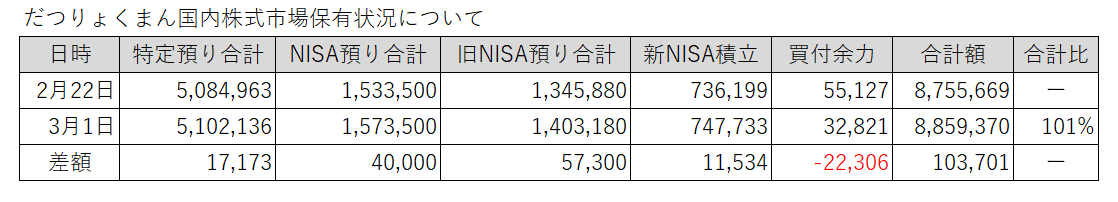 20240222-0301だつりょくまん保有株