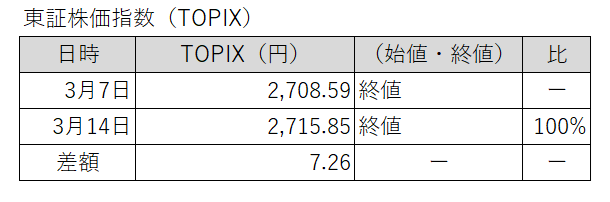 20250307-0314東証株価指数（TOPIX）