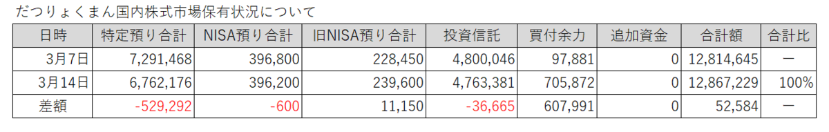 20250307-0314だつりょくまん保有株