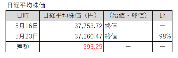 20250516-0523日経平均株価