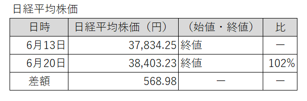 20250613-0620日経平均株価