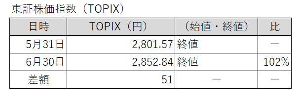 20250531-0630東証株価指数（TOPIX）