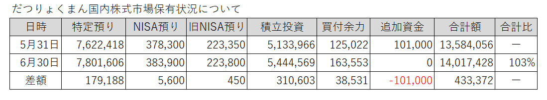 20250531-0630だつりょくまん保有株
