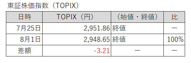 20250725-0801東証株価指数（TOPIX）