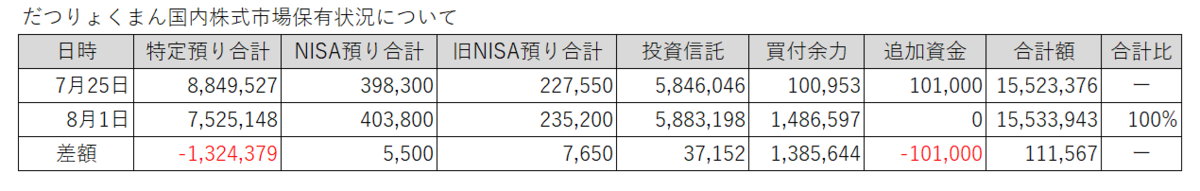 20250725-0801だつりょくまん保有株