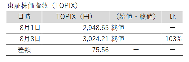 20250801-0808東証株価指数（TOPIX）