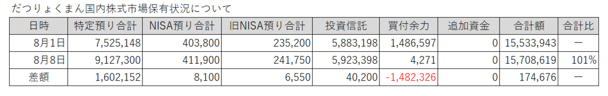 20250801-0808だつりょくまん保有株