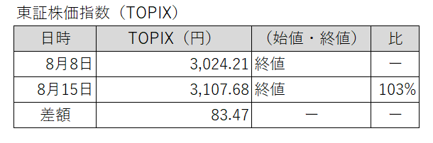 20250808-0815東証株価指数（TOPIX）