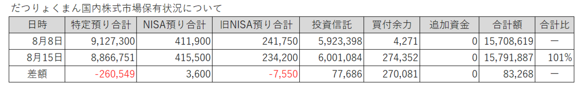 20250808-0815だつりょくまん保有株