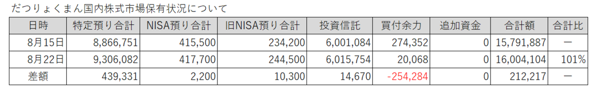 20250815-0822だつりょくまん保有株