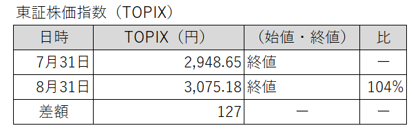 20250801-0831東証株価指数（TOPIX）