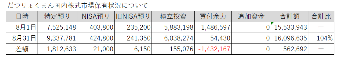 20250801-0831だつりょくまん保有株