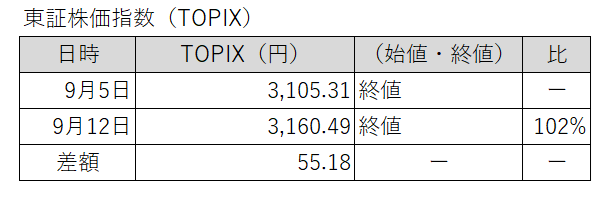 20250905-0912東証株価指数（TOPIX）