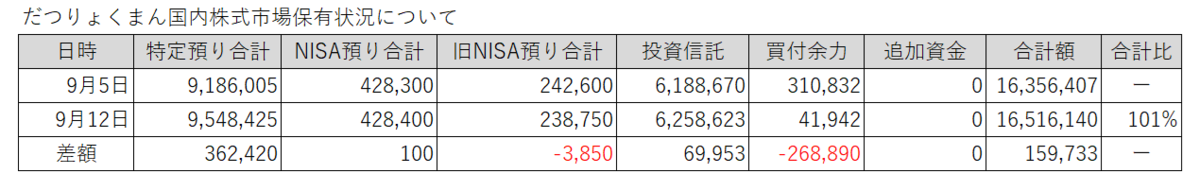 20250905-0912だつりょくまん保有株