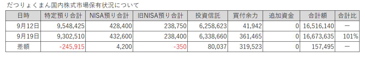 20250912-0919だつりょくまん保有株
