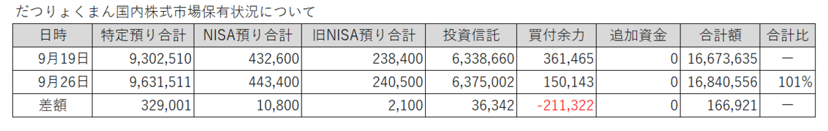 20250919-0926だつりょくまん保有株
