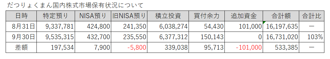 20250831-0930だつりょくまん保有株