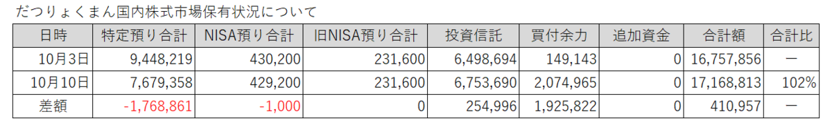 20251003-1010だつりょくまん保有株