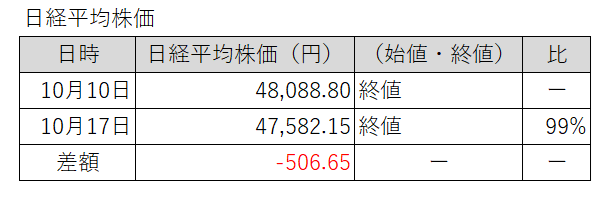 20251010-1017日経平均株価