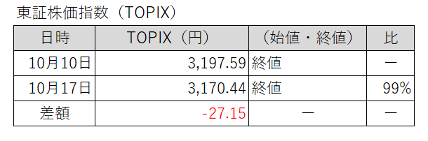 20251010-1017東証株価指数(TOPIX)