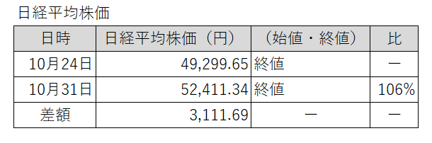 20251024-1031日経平均株価